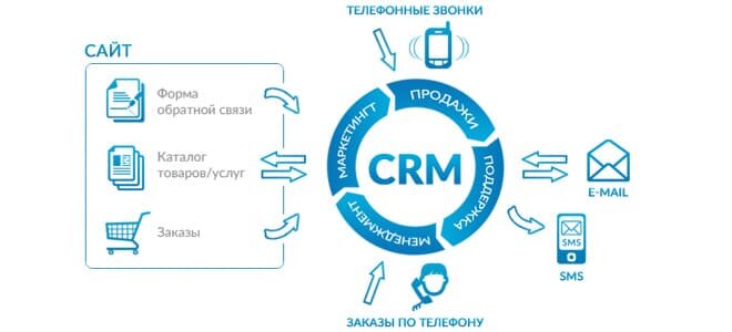 Что такое CRM-система простыми словами