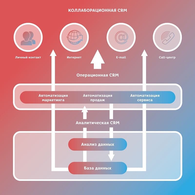 Виды CRM